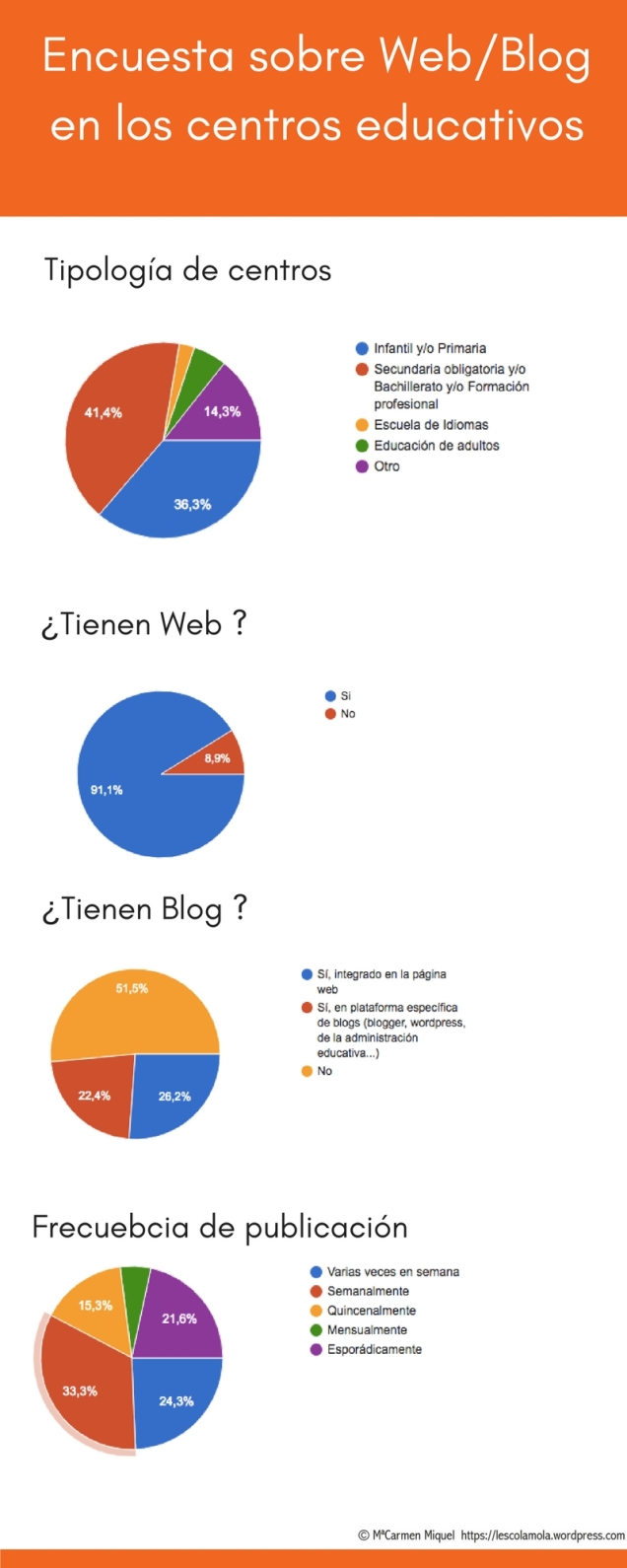 Infografia uso webblog